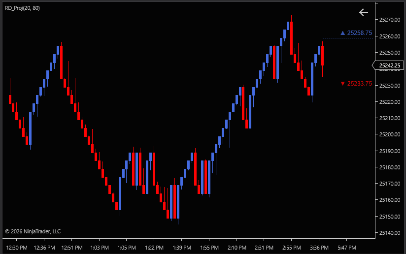 RD Renko chart on NinjaTrader 8 showing real OHLC wicks and the RD Projections indicator