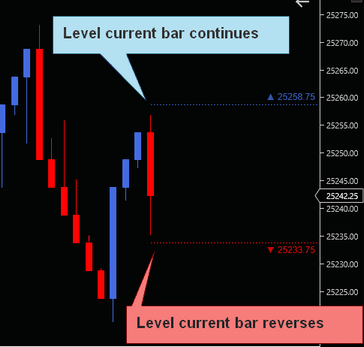 RD Projections indicator showing projected continuation and reversal price levels on a renko chart