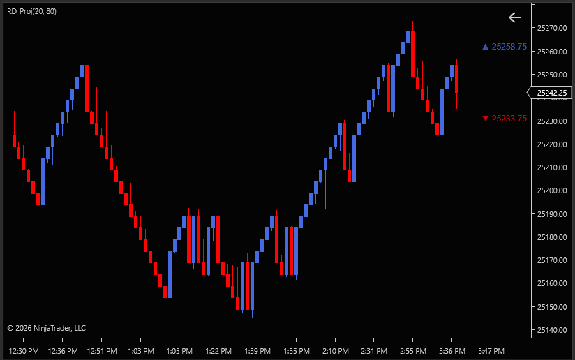 RD Renko chart on NinjaTrader 8 showing real OHLC wicks and the RD Projections indicator