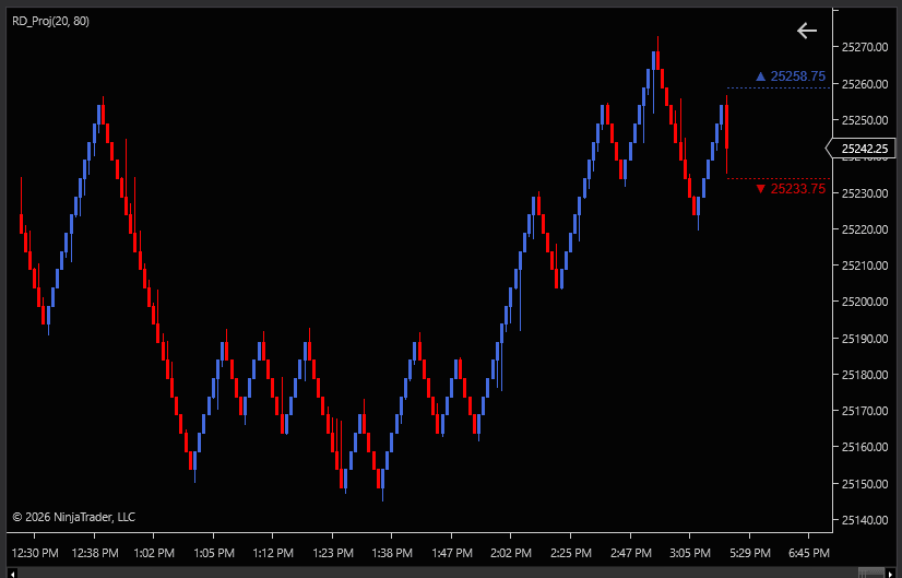 RD Renko Mode 1 — CO-Uni: N uniform bricks from the previous close