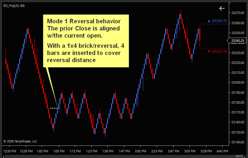 Mode 1 CO-Uni reversal example on an RD Renko chart