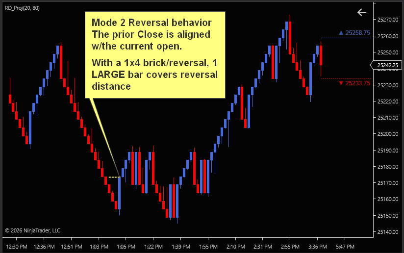 Mode 2 CO-Dbl reversal example on an RD Renko chart